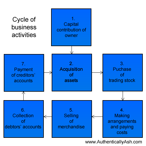 Business Activity Cycle | AuthenticallyAsh.com