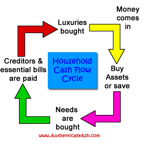 household cash flow cycle authenticallyash com household cash flow
